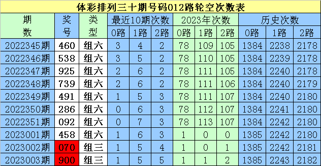 004期白姐排列三预测奖号：断档分析