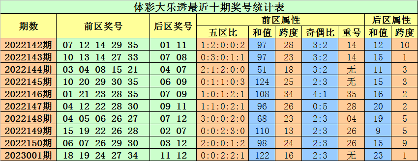 002期小易大乐透预测奖号：前区首尾间距