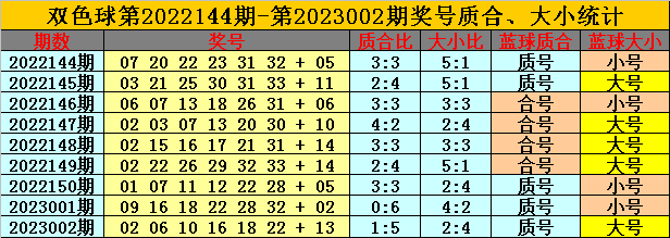 003期卜算子双色球预测奖号：红球质合分析