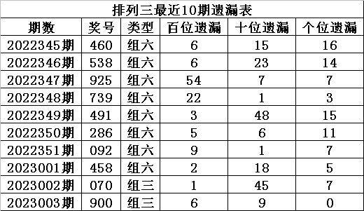 004期程成排列三预测奖号：直选参考