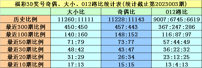 004期黄欢福彩3D预测奖号：奇偶、大小分析