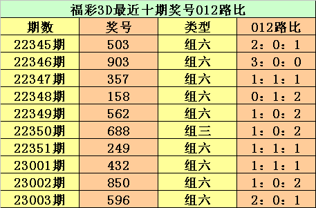 004期江华福彩3D预测奖号：6码组六参考