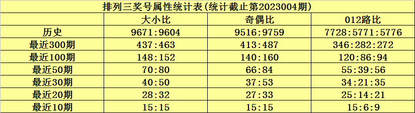 005期何尚排列三预测奖号：奇偶形态分析