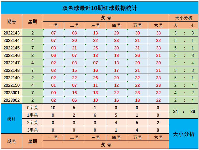 >003期山哥双色球预测奖号：红球综合分析