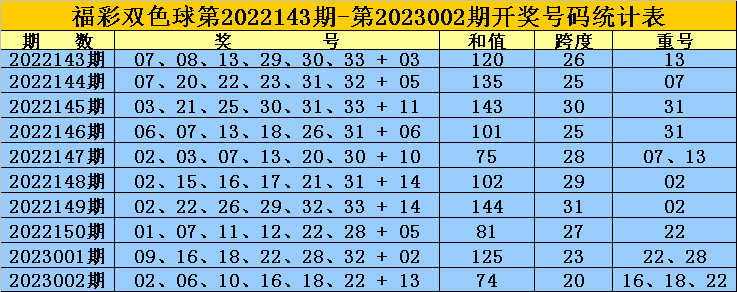 003期黄岛主双色球预测奖号：红球跨度分析