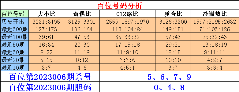 006期刘一刀排列三预测奖号：六码组六参考