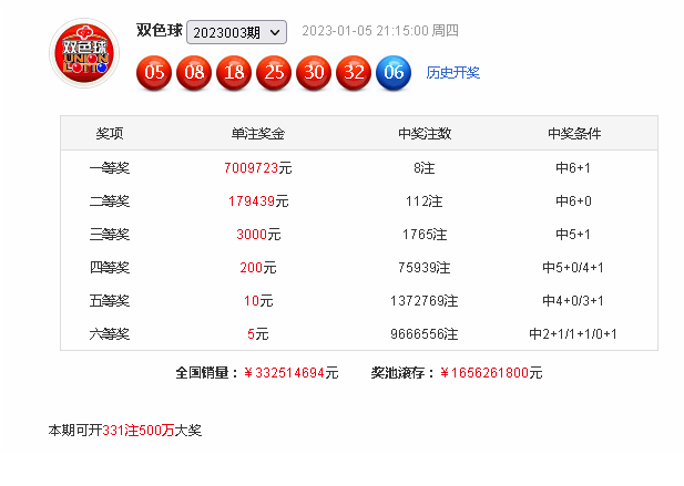 >004期春哥双色球预测奖号：红球胆码参考