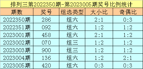 006期跟班排列三预测奖号：单注号码参考