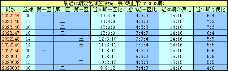 004期程成双色球预测奖号：三码蓝球推荐