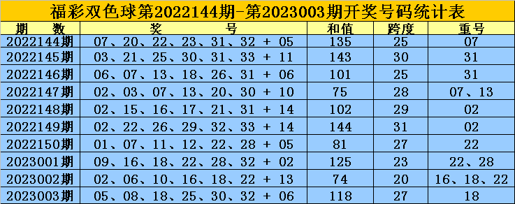 004期黄岛主双色球预测奖号：红球双胆参考