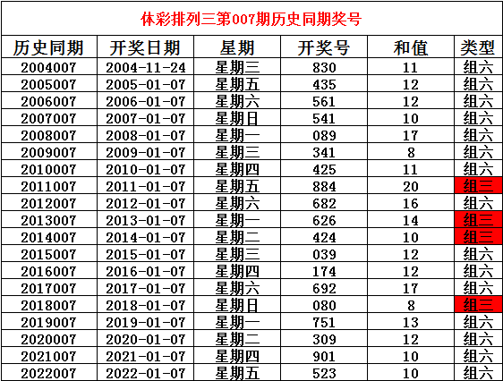 >007期姜山排列三预测奖号：直选复式参考