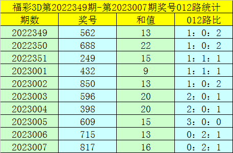 008期卜算子福彩3D预测奖号：012路分析