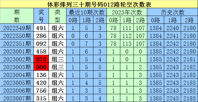 >008期白姐排列三预测奖号：断档分析