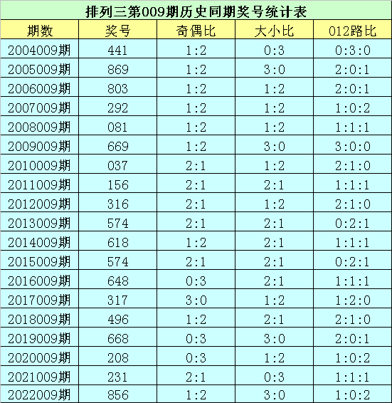 009期花荣排列三预测奖号：精选一注直选