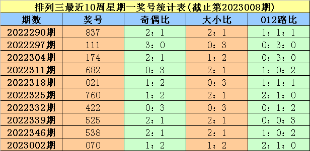 009期大鹏排列三预测奖号：号码频次分析