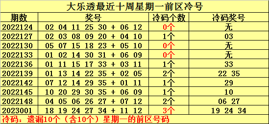 004期何明大乐透预测奖号：冷温热码分析