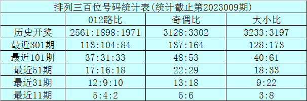 010期龙九排列三预测奖号：直选单挑参考