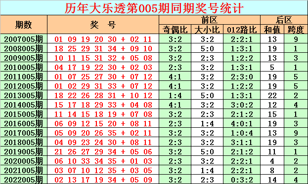 005期彩鱼大乐透预测奖号：前区杀号推荐