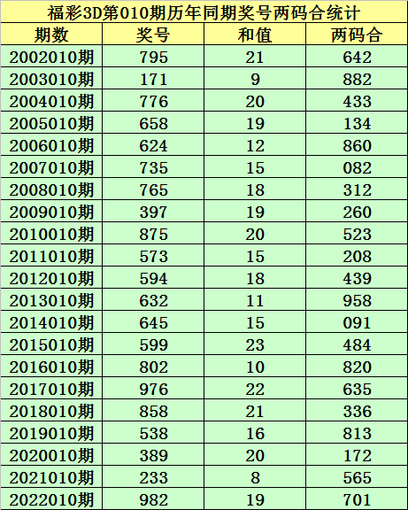 >010期小霸王福彩3D预测奖号：双胆推荐
