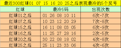 005期大飞双色球预测奖号：红球冷热分析