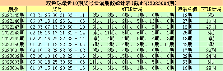 005期徐欣双色球预测奖号：红球胆码推荐