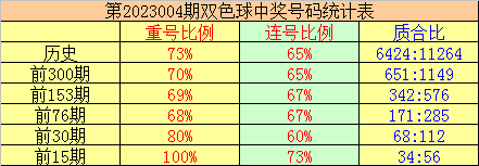 005期秀才双色球预测奖号：红球杀号参考