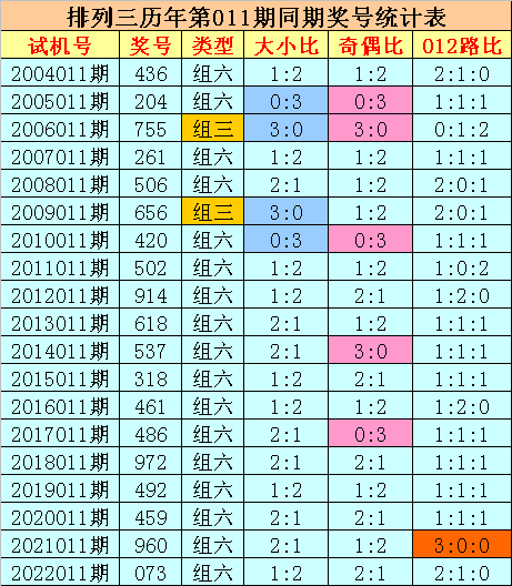 >011期刘科排列三预测奖号：精选一码参考