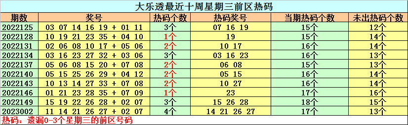 005期钟天大乐透预测奖号：单挑一注参考