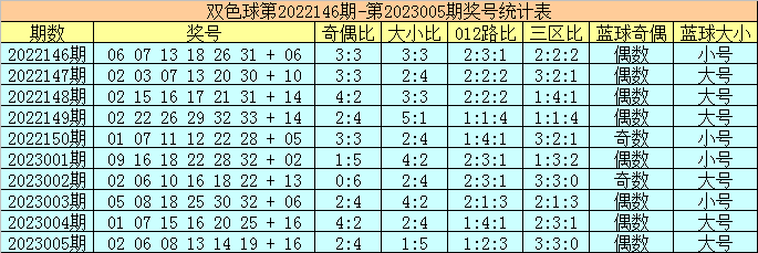 006期陈华双色球预测奖号：红球胆码参考