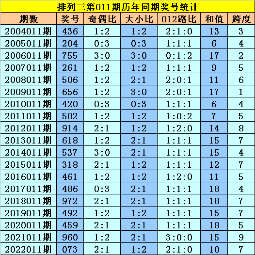 011期黎先生排列三预测奖号：双胆推荐