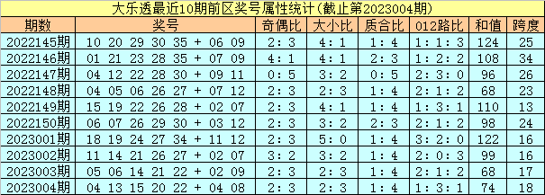 005期孔阳大乐透预测奖号：后区5码参考