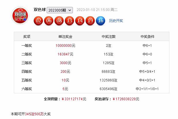 006期春哥双色球预测奖号：红球和值推荐