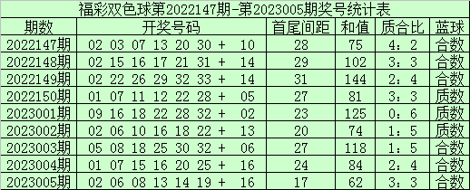 006期袁大爷双色球预测奖号：红球和值分析