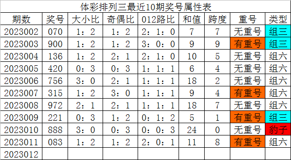 >012期发哥排列三预测奖号：大小比分析