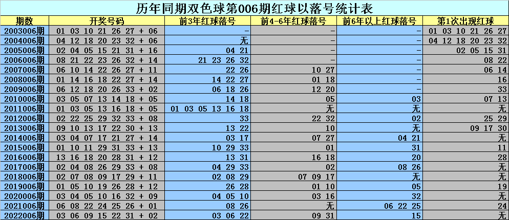 >006期刘科双色球预测奖号：前三年同期奖号分析