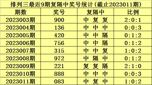 012期陈青峰排列三预测奖号：号码复隔中统计