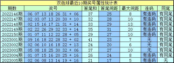 >006期水镜双色球预测奖号：连码分析