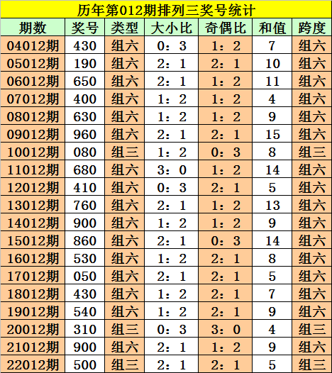 >012期阿旺排列三预测奖号：必杀一码