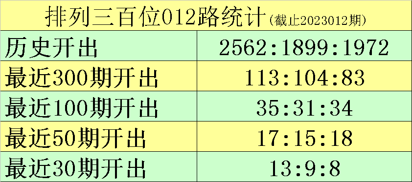 013期黑天鹅排列三预测奖号：复式组六关注