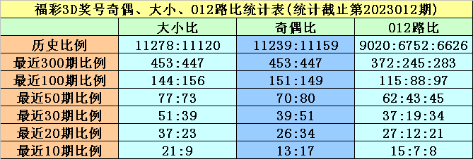 >013期黄欢福彩3D预测奖号：奇偶、大小分析