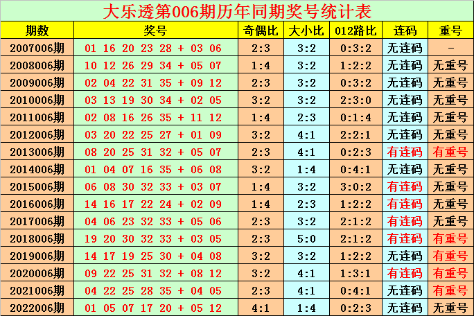 >006期花荣大乐透预测奖号：前区奇偶比推荐