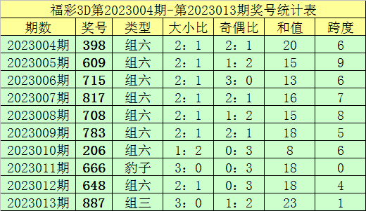 014期钟天福彩3D预测奖号：单挑一注推荐