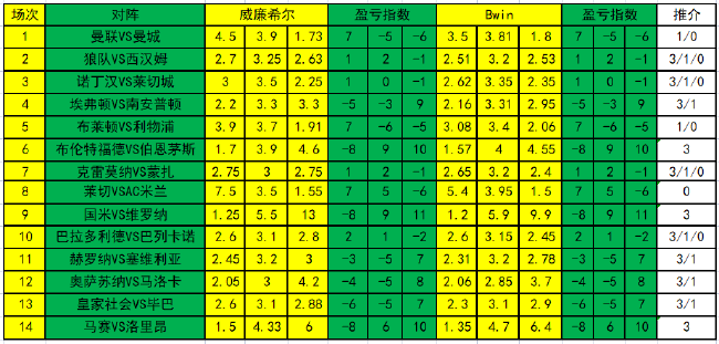 [新浪彩票]足彩23008期盈亏指数：布伦特福德主胜