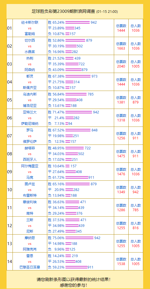 投票调查：切尔西支持率52% 热刺vs阿森纳成票王