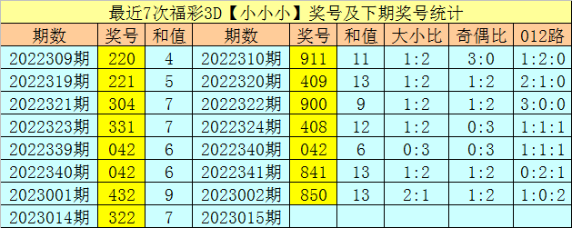 015期享乐福彩3D预测奖号：012路比参考