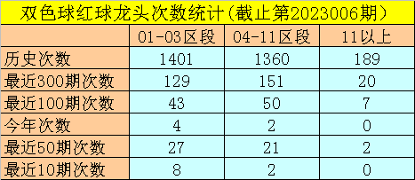 007期闲人双色球预测奖号：奖号次数统计