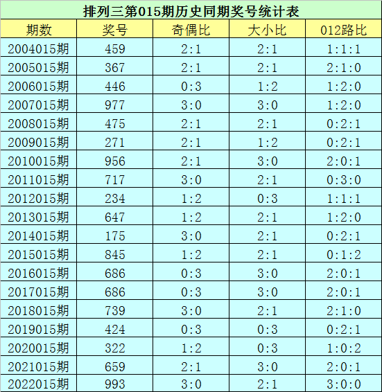 >015期花荣排列三预测奖号：通杀一码推荐