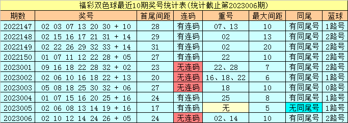 007期小郡主双色球预测奖号：红球尾数分析