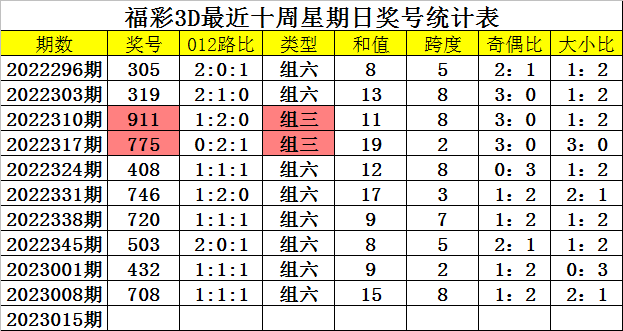 015期四叔福彩3D预测奖号：奖号类型分析