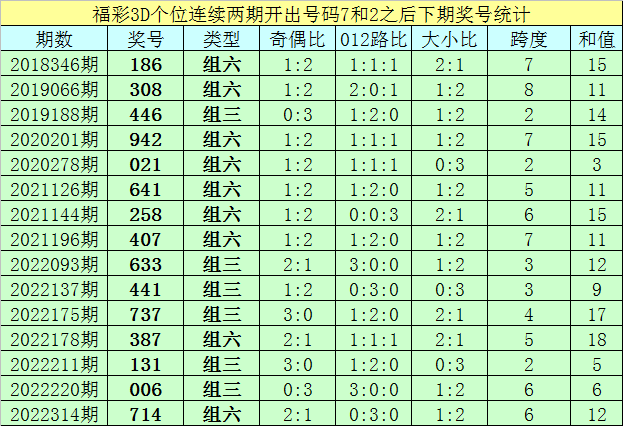 015期亦枫福彩3D预测奖号：直选杀码推荐